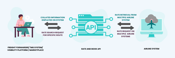 CargoCONNECT Rate & Book API