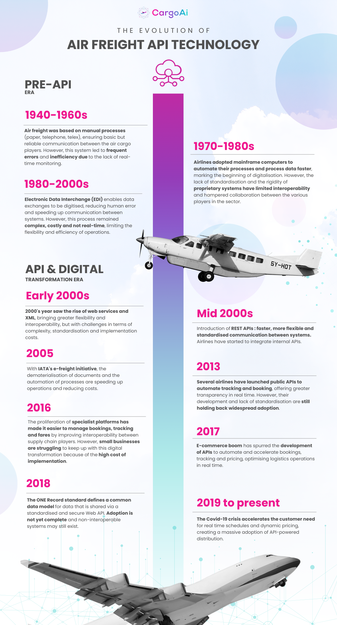 The Evolution of Airfreight API Technology