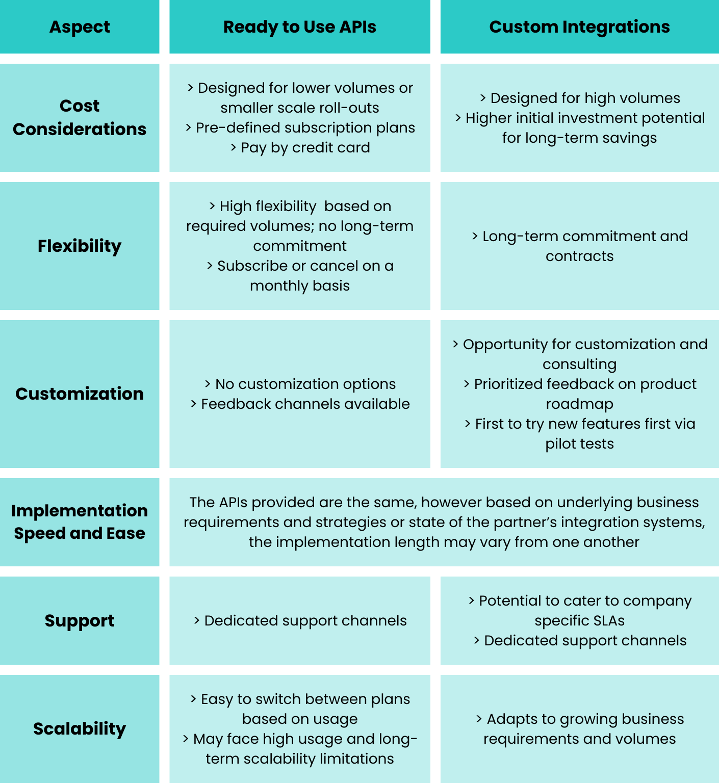 Ready to Use APIs vs Custom Integrations